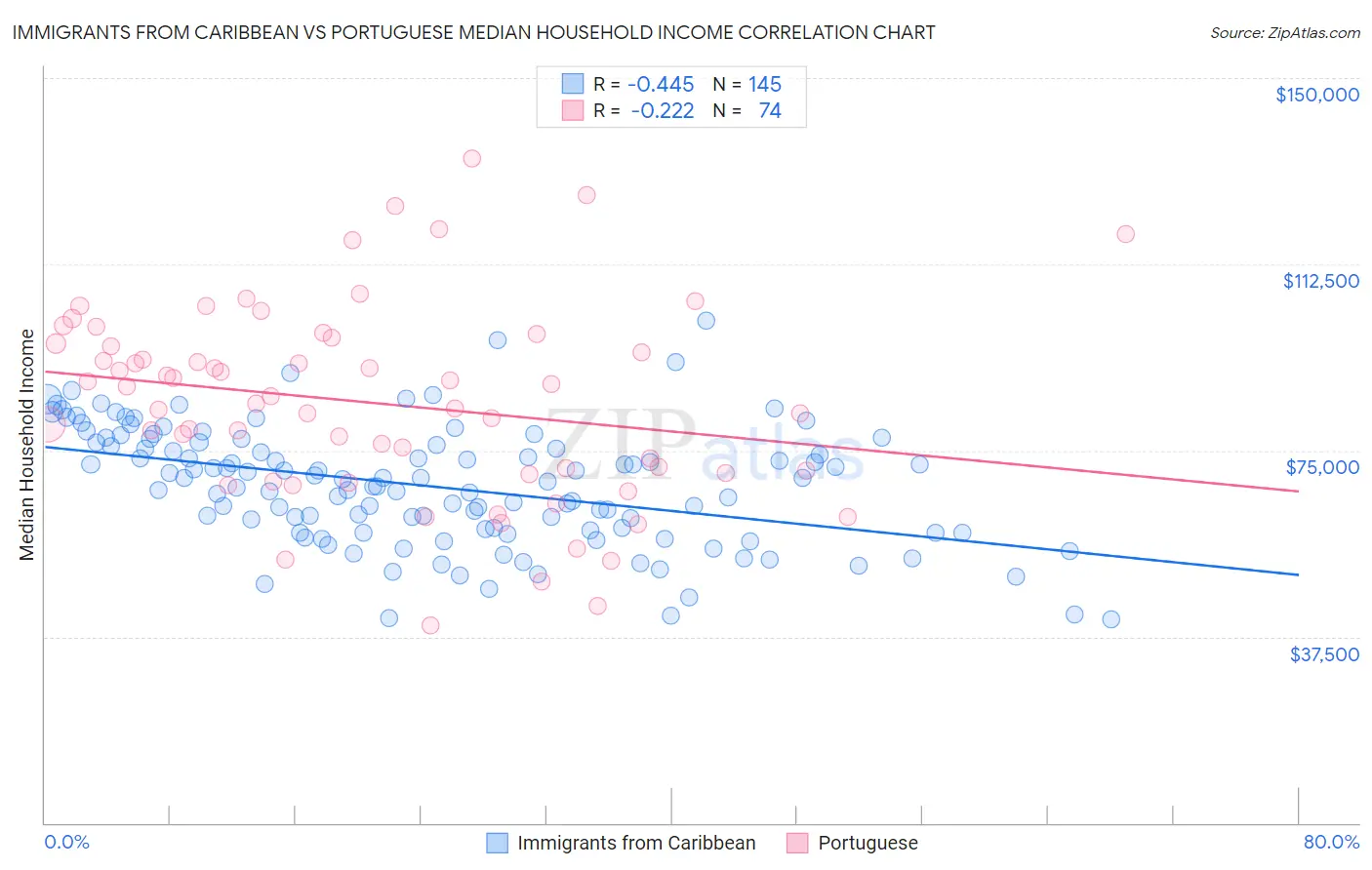 Immigrants from Caribbean vs Portuguese Median Household Income