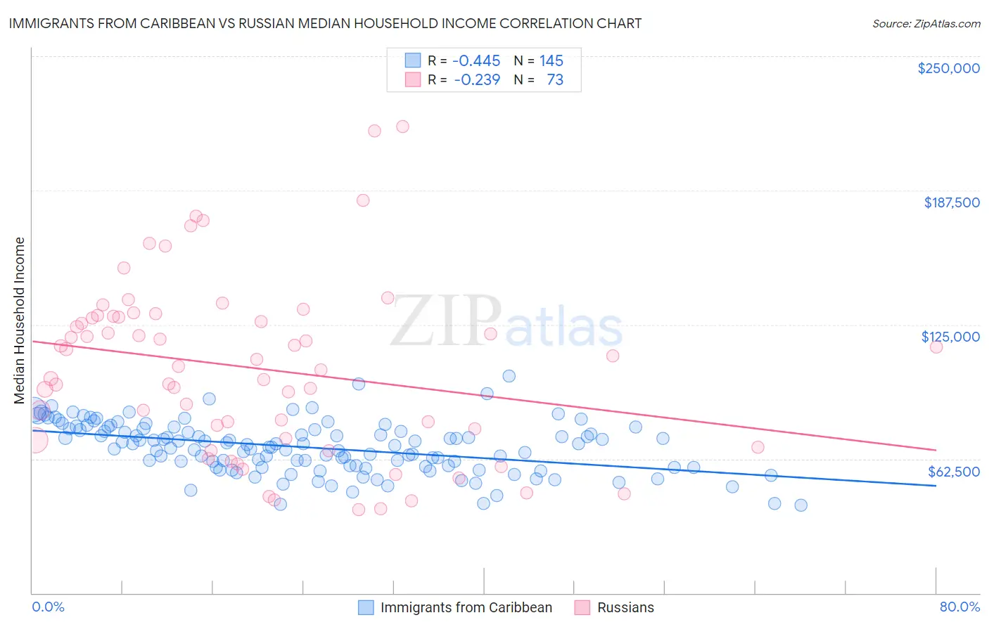 Immigrants from Caribbean vs Russian Median Household Income