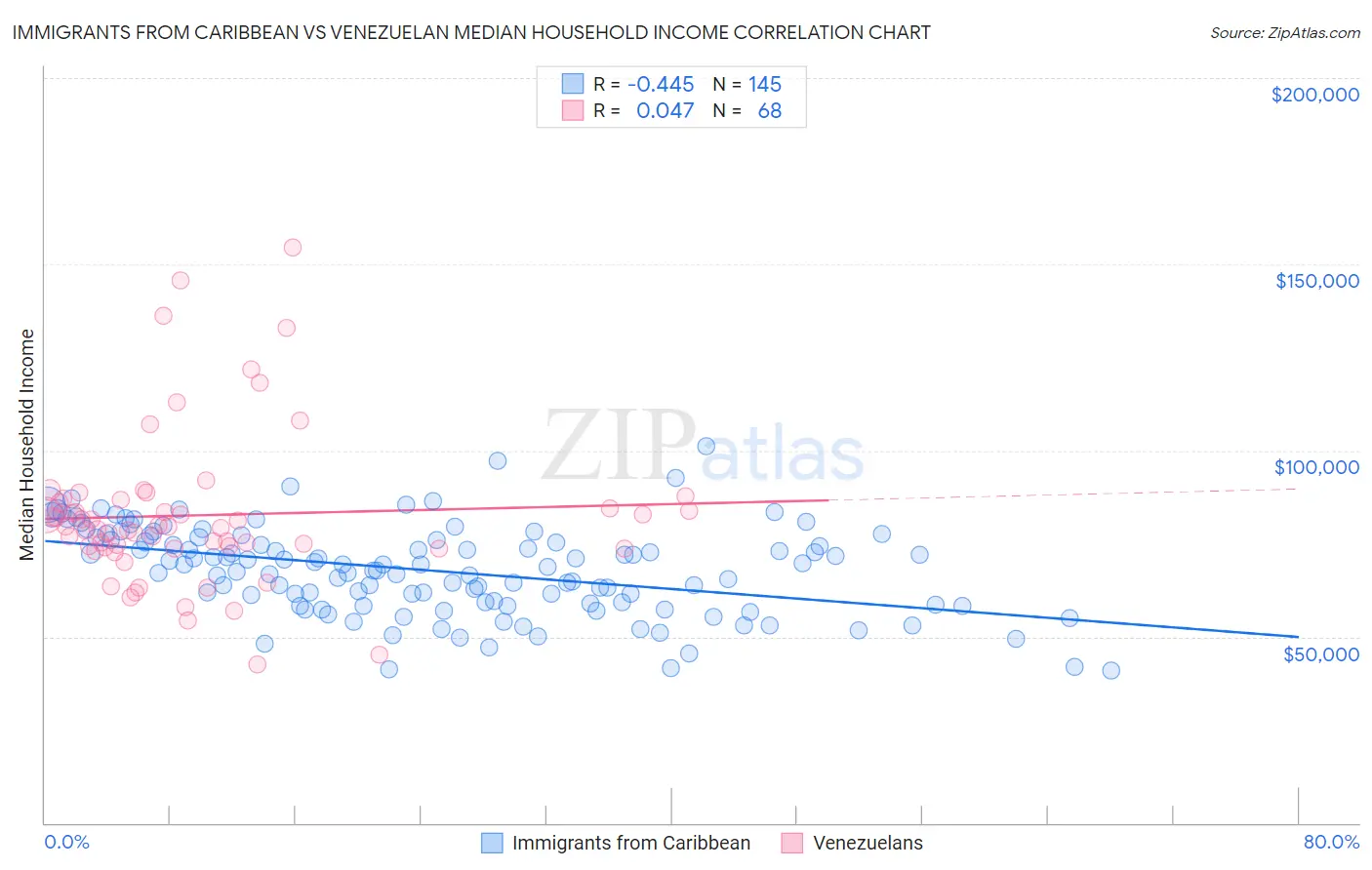 Immigrants from Caribbean vs Venezuelan Median Household Income