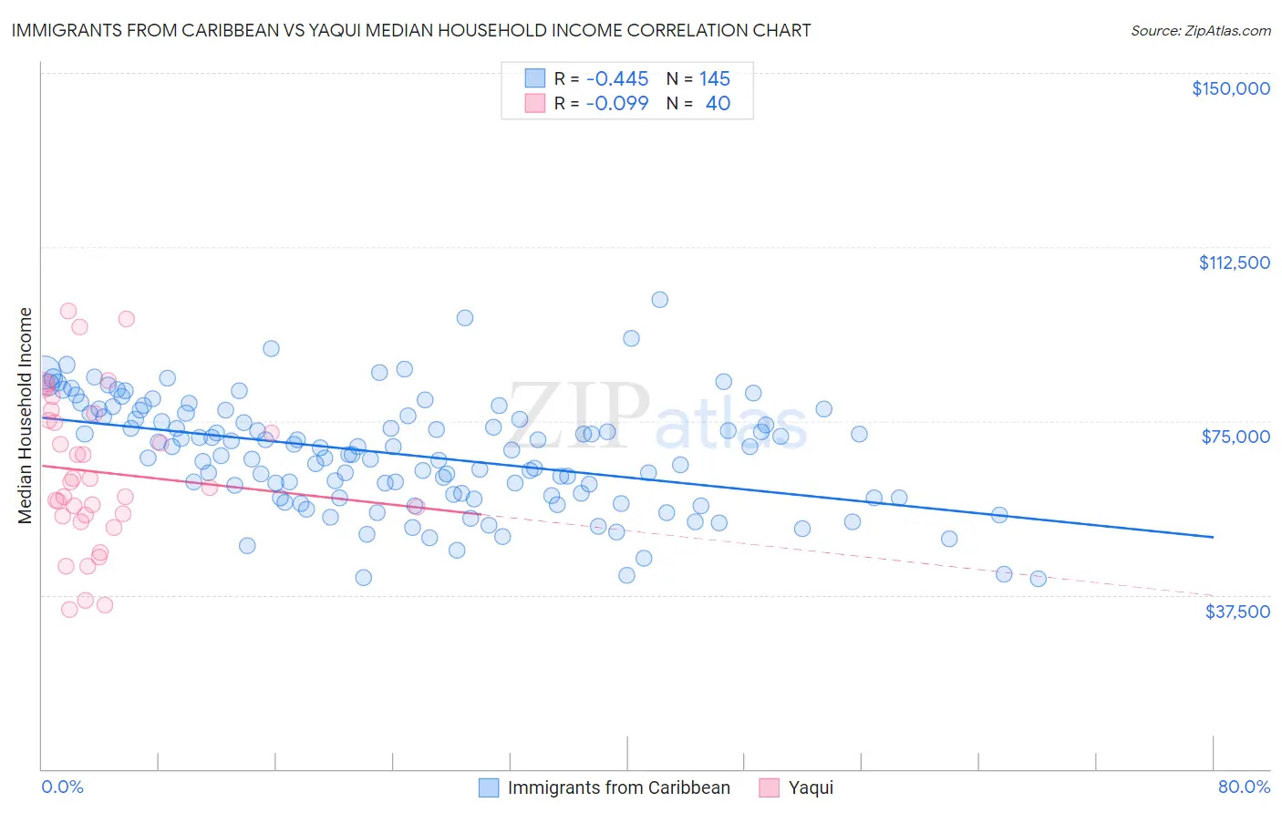 Immigrants from Caribbean vs Yaqui Median Household Income