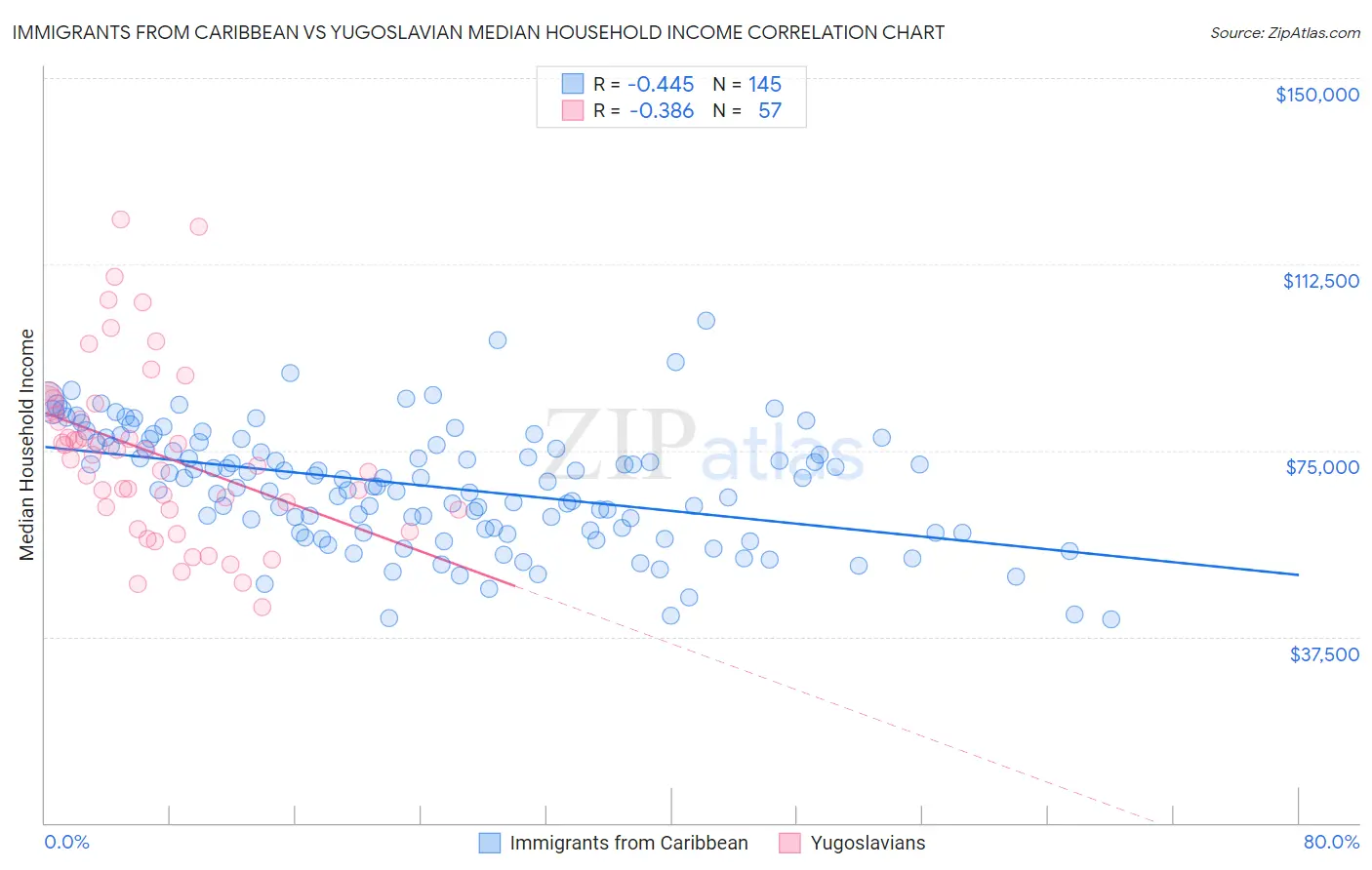 Immigrants from Caribbean vs Yugoslavian Median Household Income