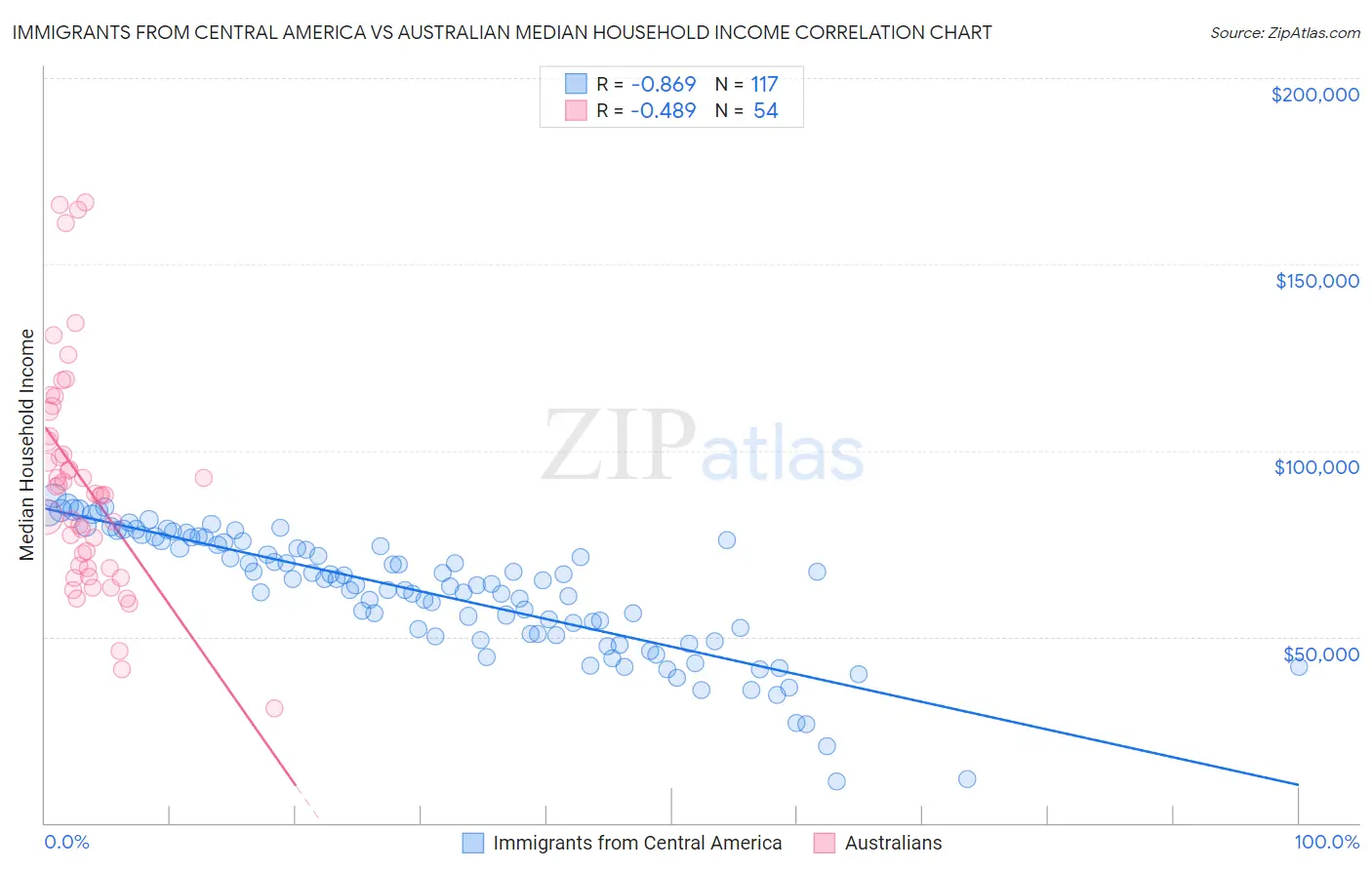 Immigrants from Central America vs Australian Median Household Income