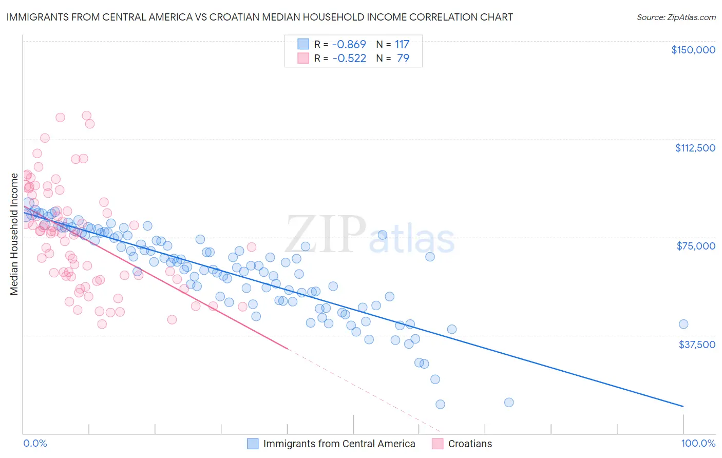Immigrants from Central America vs Croatian Median Household Income