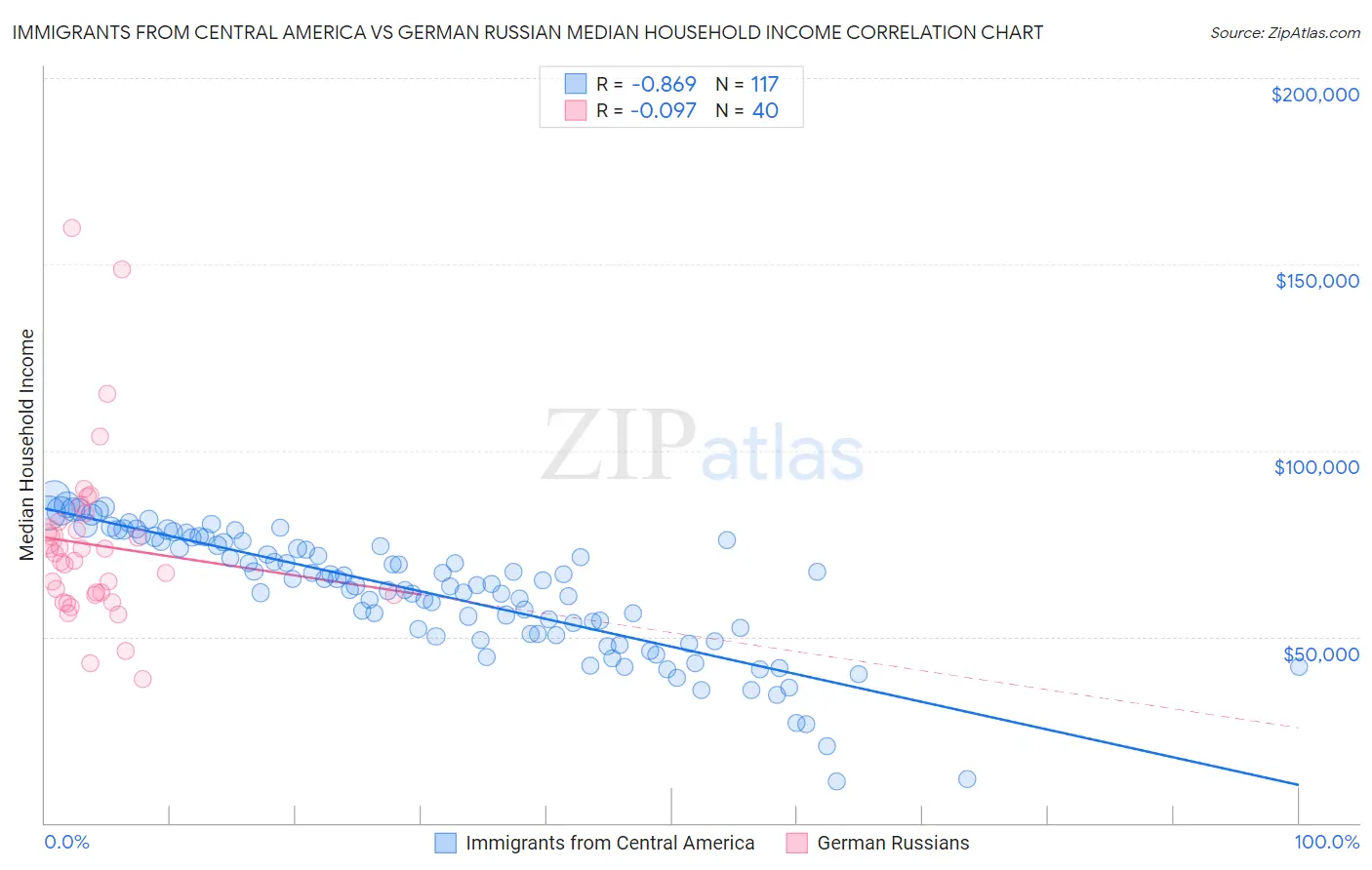 Immigrants from Central America vs German Russian Median Household Income