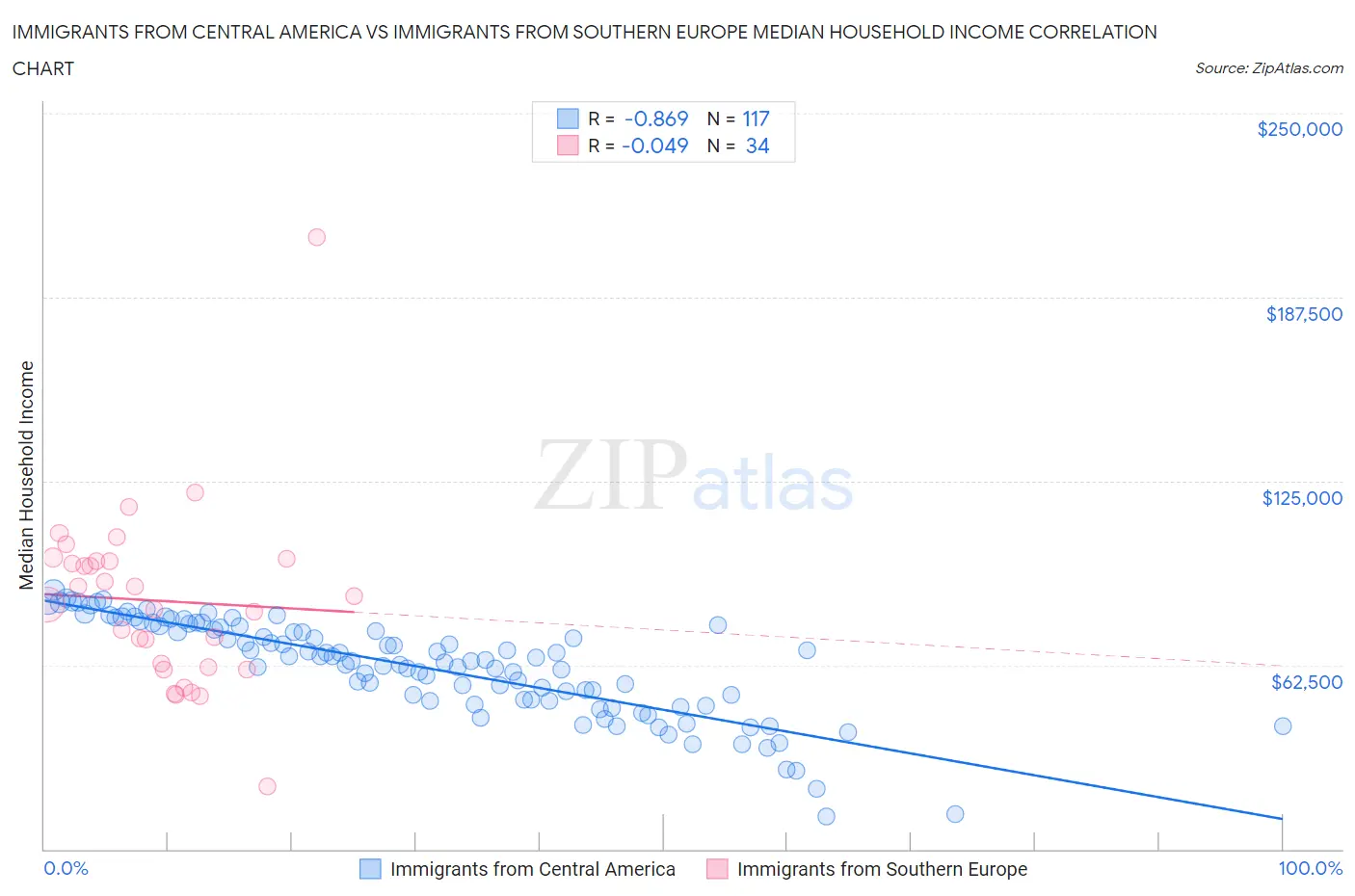 Immigrants from Central America vs Immigrants from Southern Europe Median Household Income