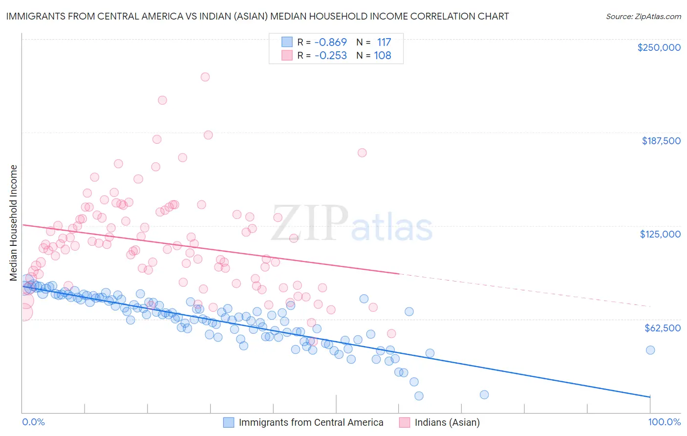 Immigrants from Central America vs Indian (Asian) Median Household Income
