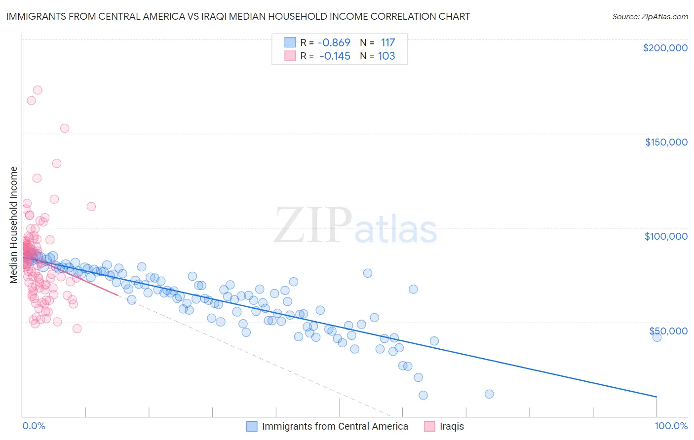 Immigrants from Central America vs Iraqi Median Household Income