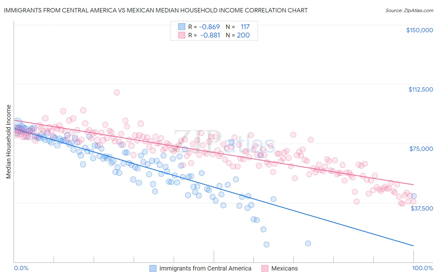 Immigrants from Central America vs Mexican Median Household Income