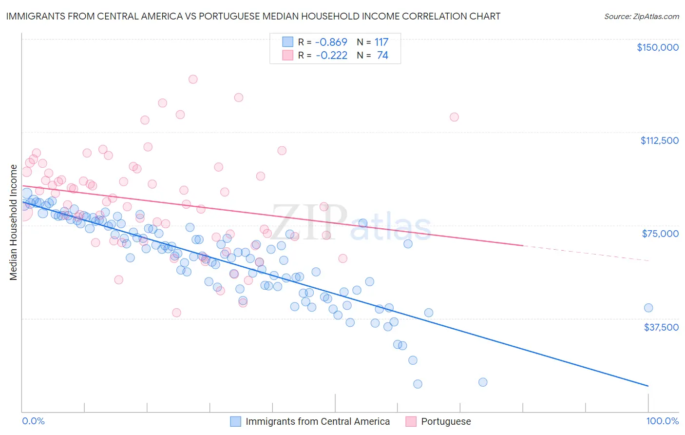 Immigrants from Central America vs Portuguese Median Household Income