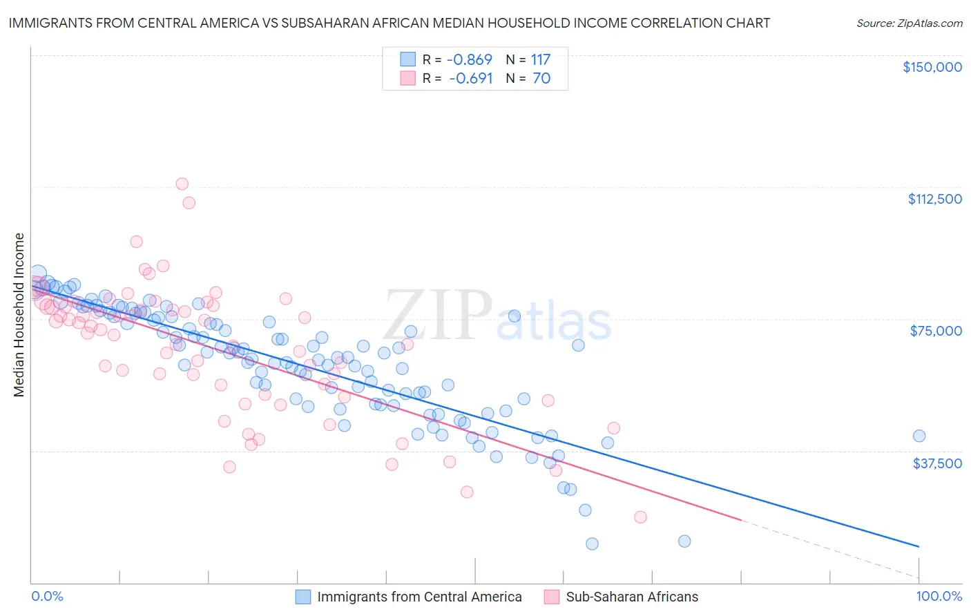 Immigrants from Central America vs Subsaharan African Median Household Income