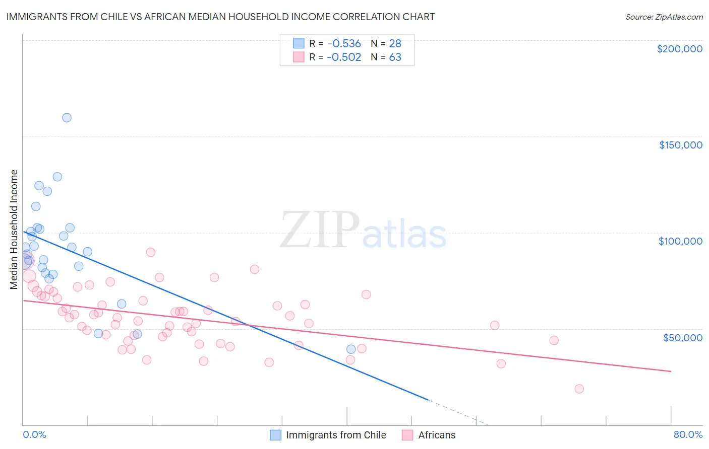 Immigrants from Chile vs African Median Household Income