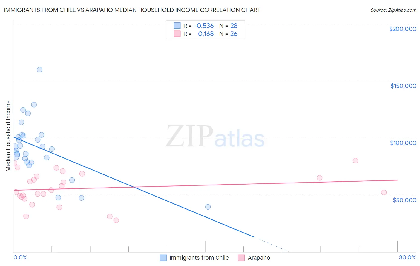 Immigrants from Chile vs Arapaho Median Household Income