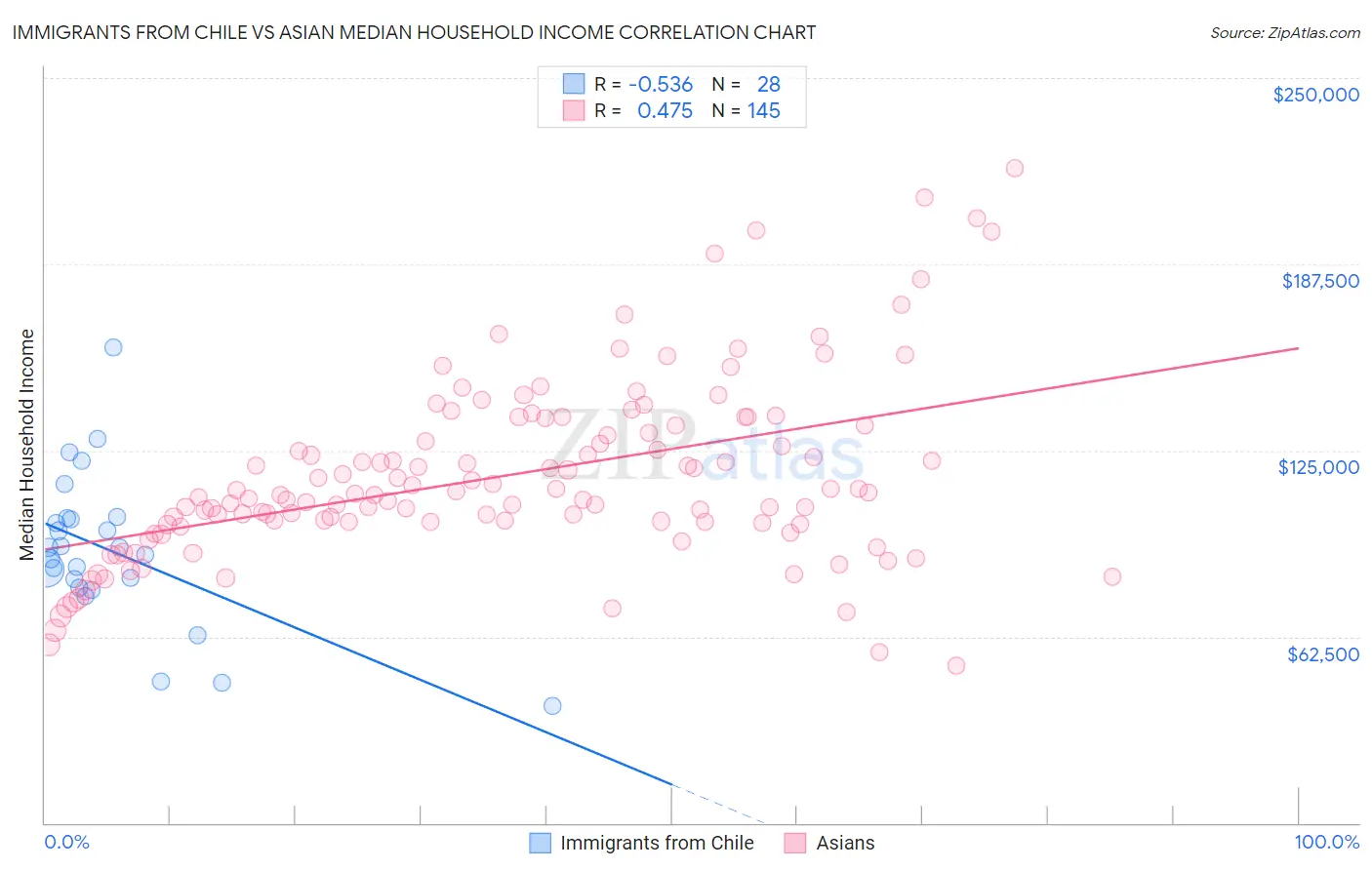 Immigrants from Chile vs Asian Median Household Income