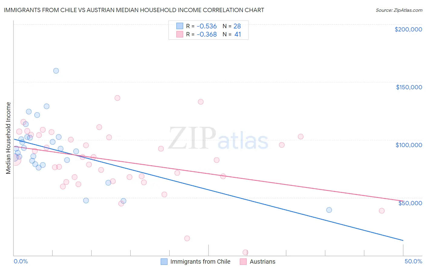 Immigrants from Chile vs Austrian Median Household Income