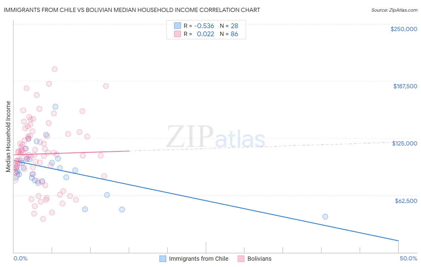 Immigrants from Chile vs Bolivian Median Household Income