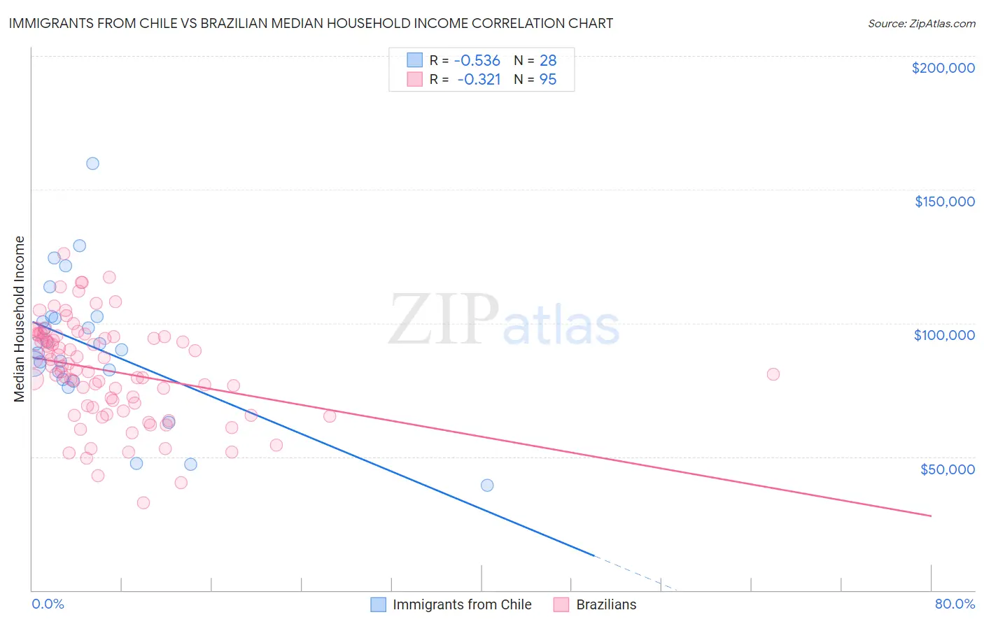Immigrants from Chile vs Brazilian Median Household Income