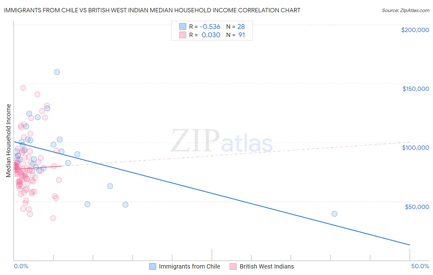 Immigrants from Chile vs British West Indian Median Household Income