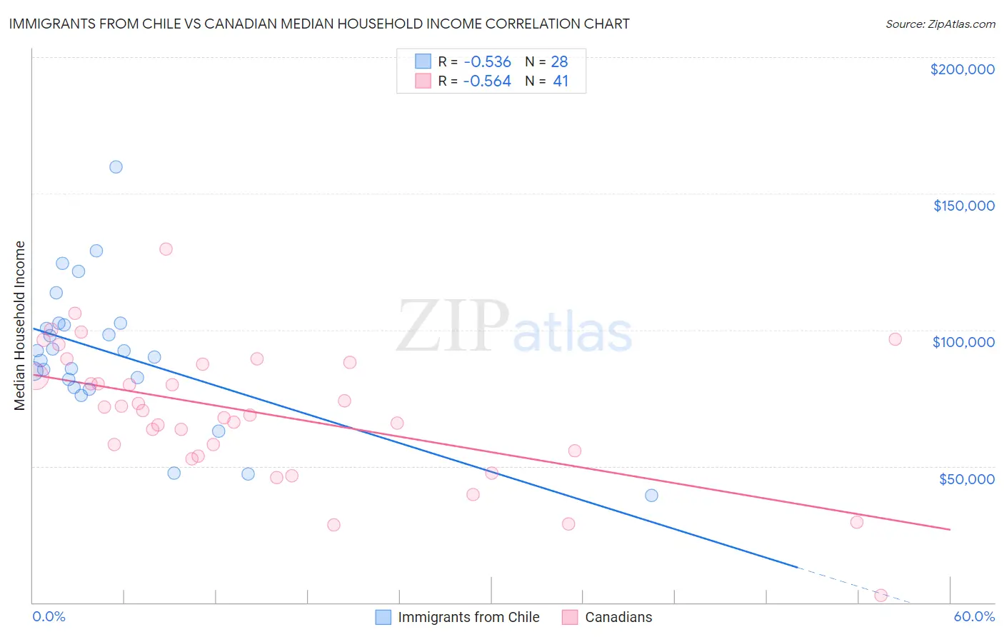 Immigrants from Chile vs Canadian Median Household Income