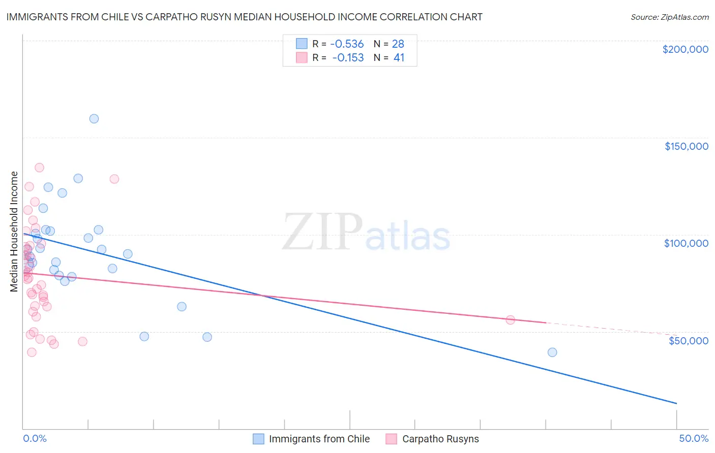 Immigrants from Chile vs Carpatho Rusyn Median Household Income