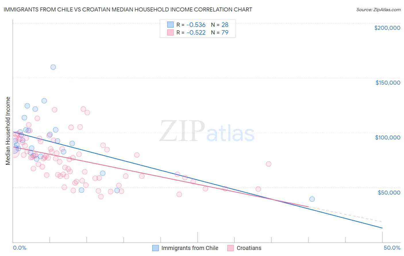 Immigrants from Chile vs Croatian Median Household Income