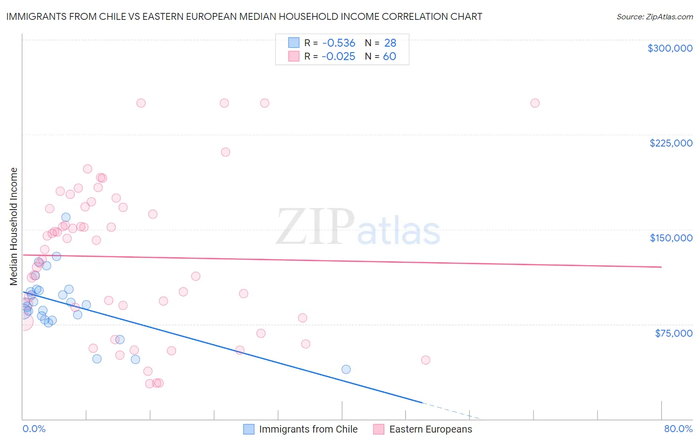 Immigrants from Chile vs Eastern European Median Household Income