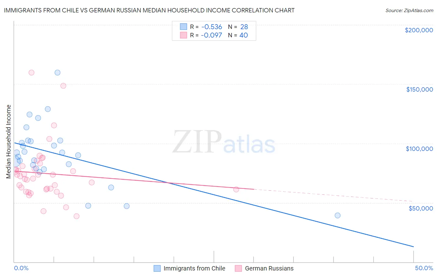 Immigrants from Chile vs German Russian Median Household Income
