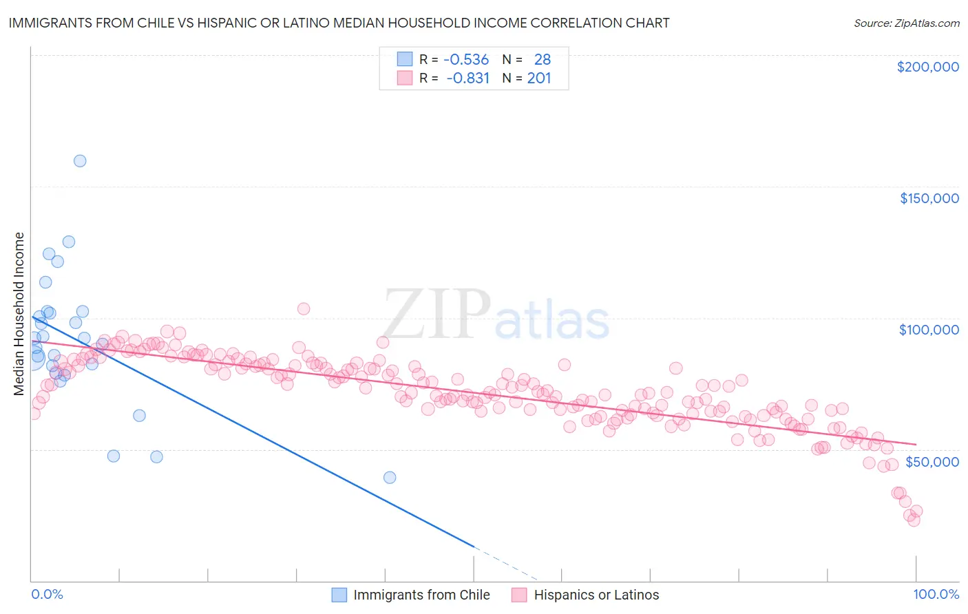 Immigrants from Chile vs Hispanic or Latino Median Household Income