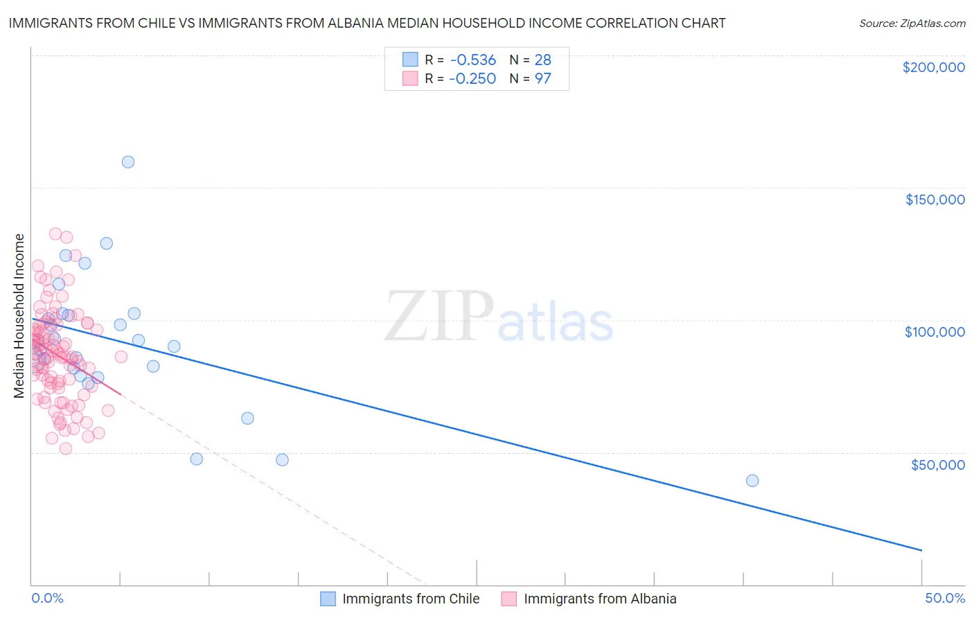Immigrants from Chile vs Immigrants from Albania Median Household Income