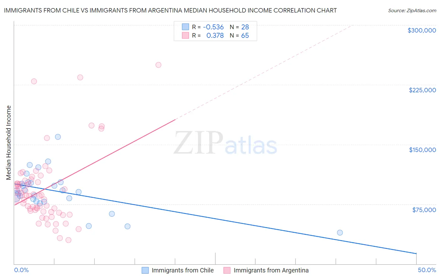 Immigrants from Chile vs Immigrants from Argentina Median Household Income