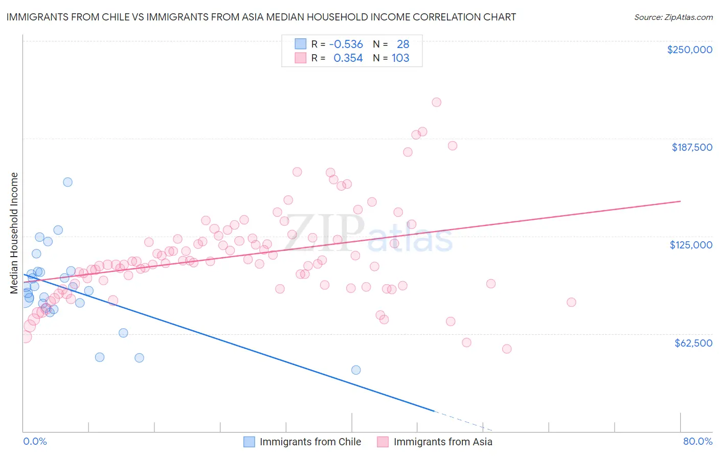 Immigrants from Chile vs Immigrants from Asia Median Household Income