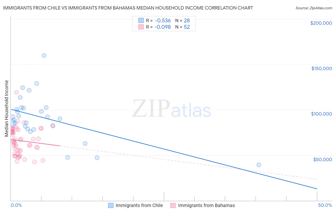Immigrants from Chile vs Immigrants from Bahamas Median Household Income