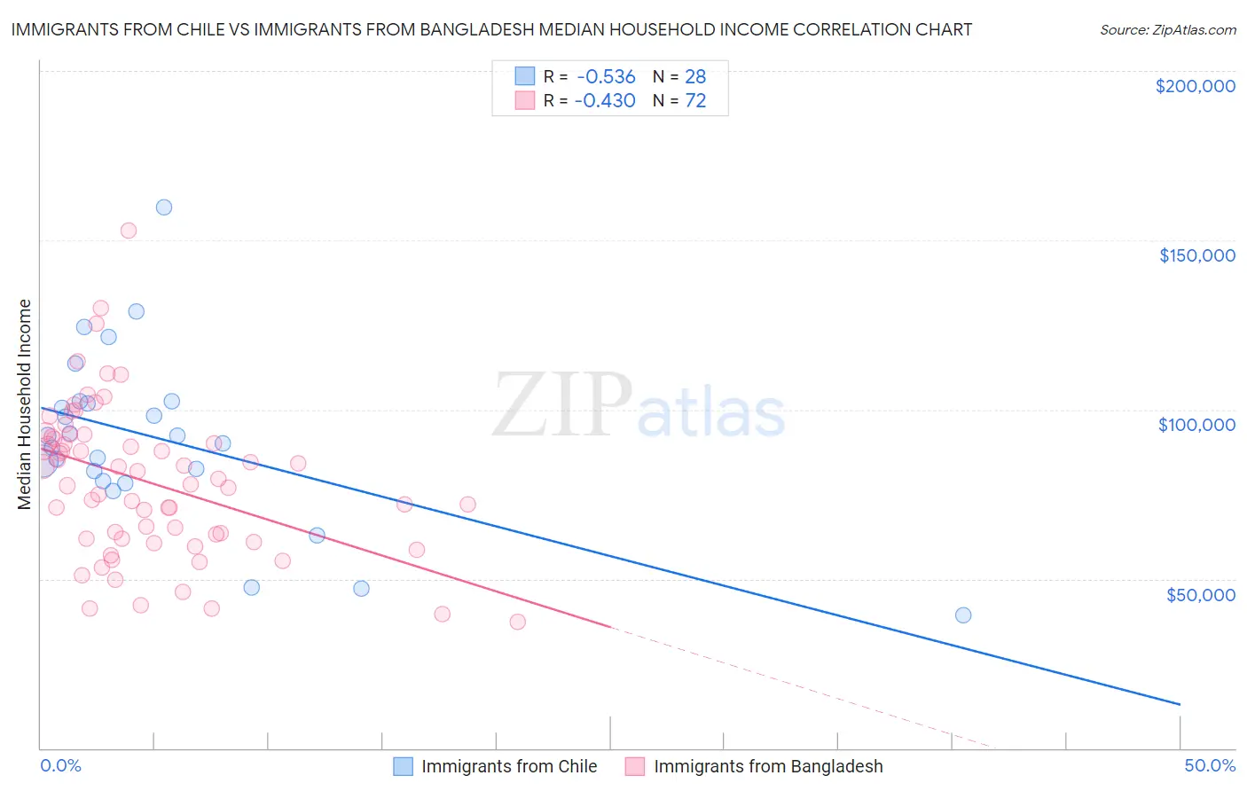 Immigrants from Chile vs Immigrants from Bangladesh Median Household Income