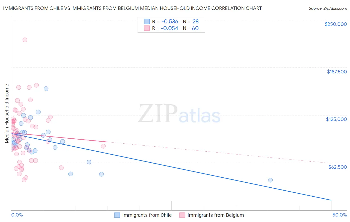 Immigrants from Chile vs Immigrants from Belgium Median Household Income