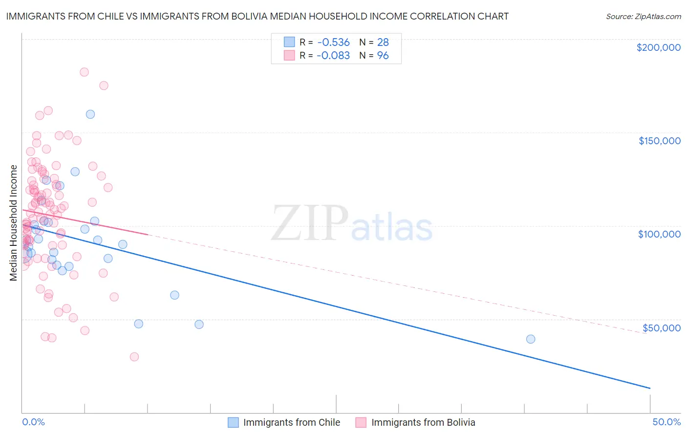 Immigrants from Chile vs Immigrants from Bolivia Median Household Income