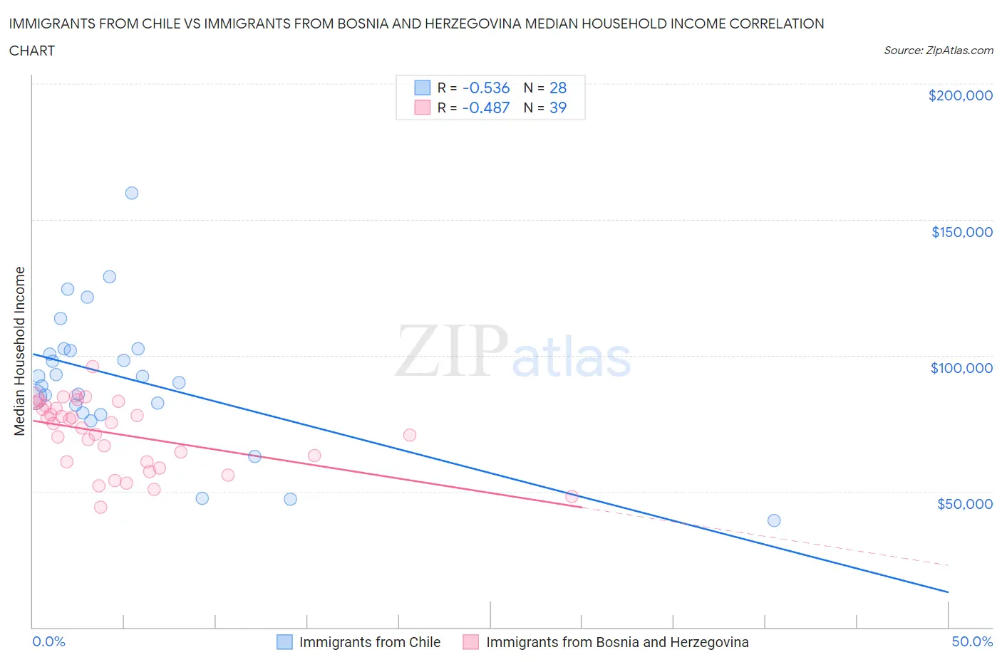 Immigrants from Chile vs Immigrants from Bosnia and Herzegovina Median Household Income