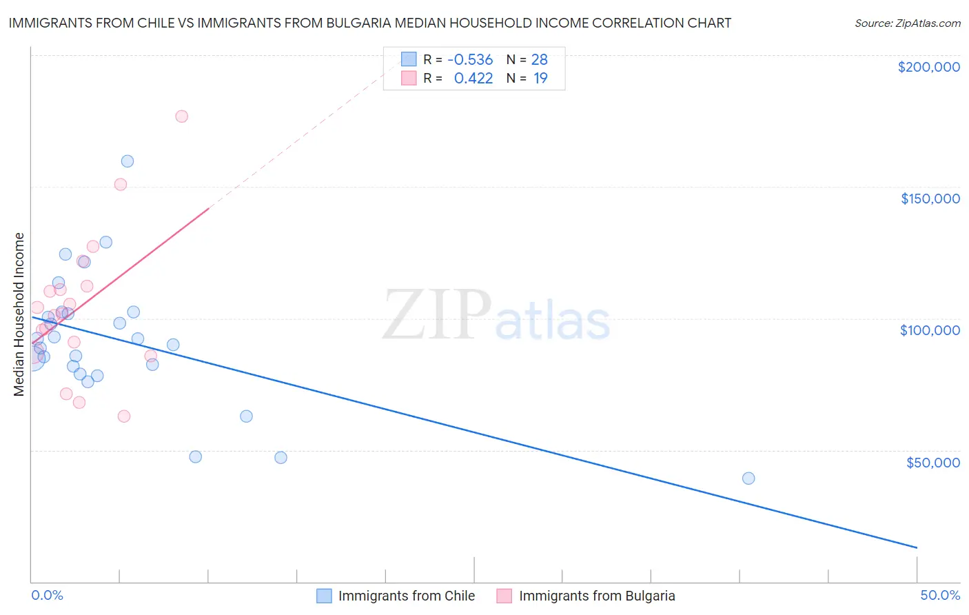 Immigrants from Chile vs Immigrants from Bulgaria Median Household Income