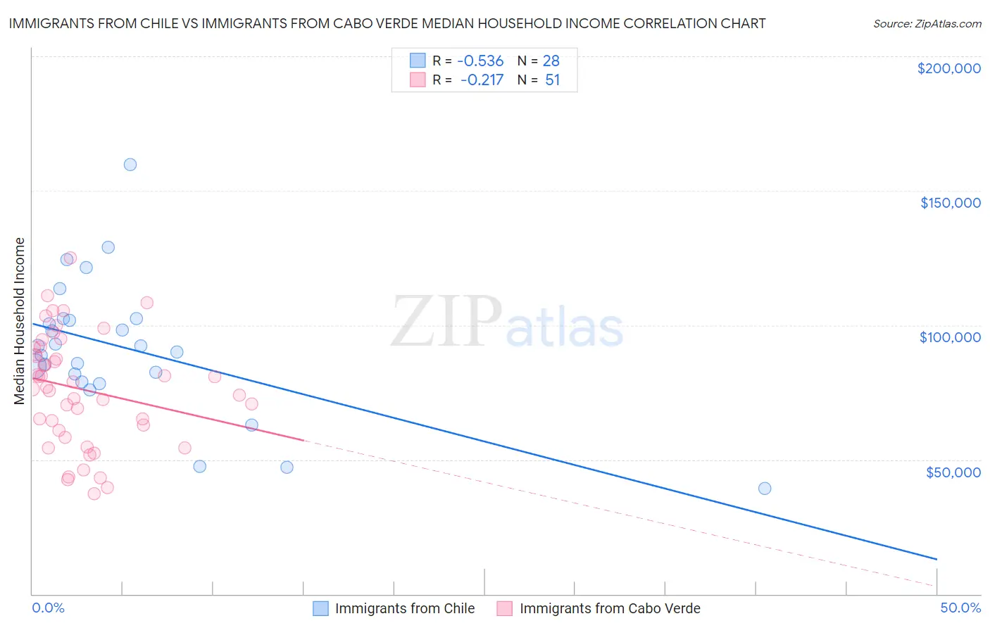 Immigrants from Chile vs Immigrants from Cabo Verde Median Household Income