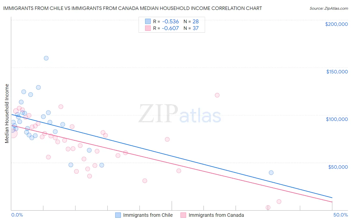 Immigrants from Chile vs Immigrants from Canada Median Household Income