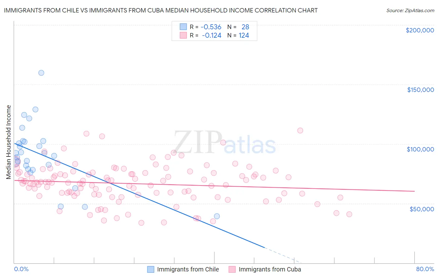 Immigrants from Chile vs Immigrants from Cuba Median Household Income