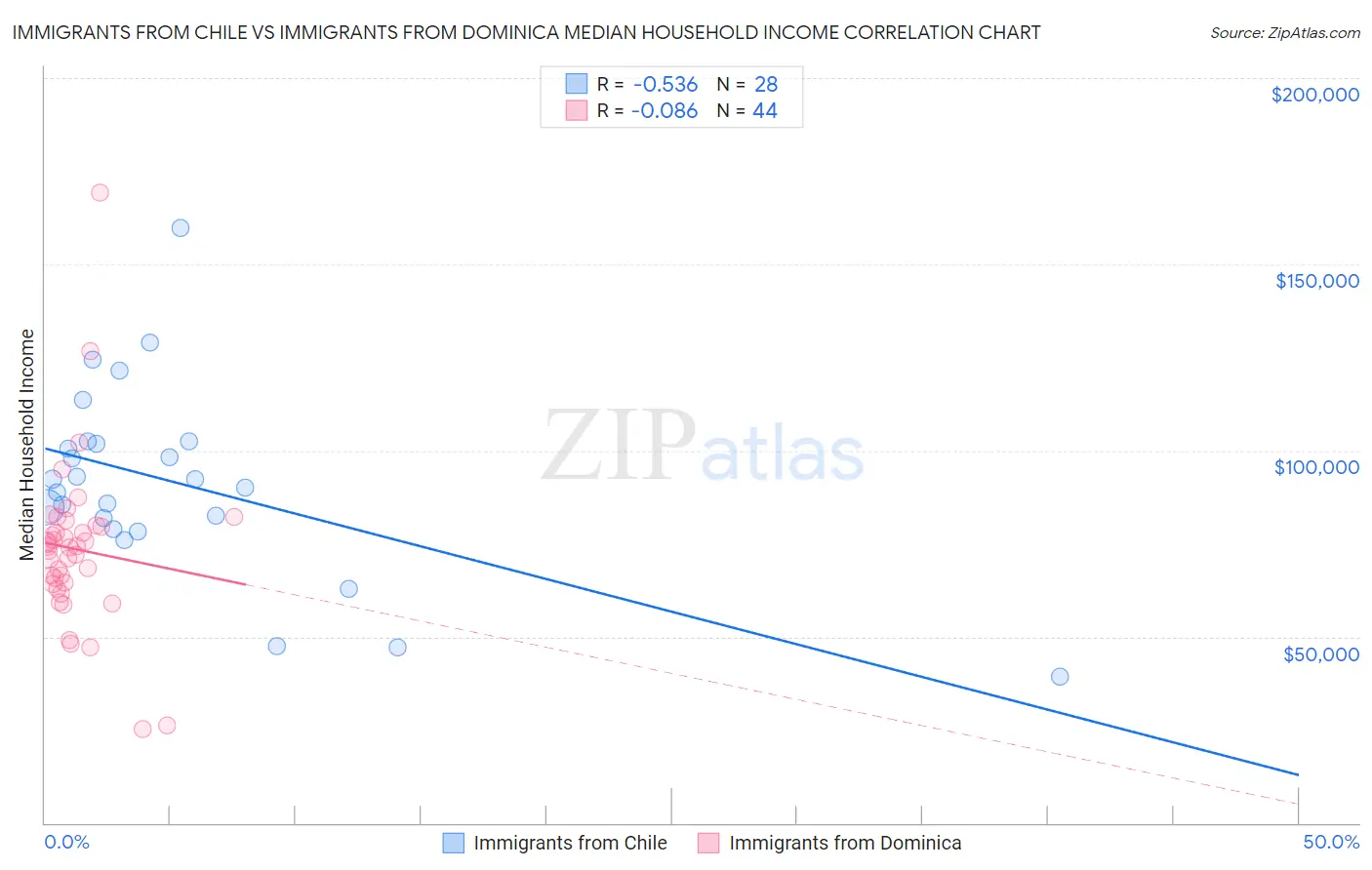 Immigrants from Chile vs Immigrants from Dominica Median Household Income