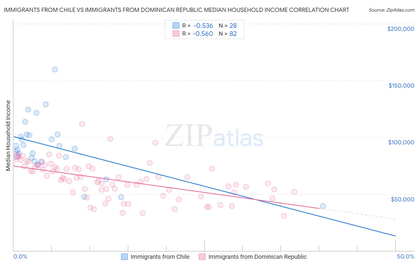 Immigrants from Chile vs Immigrants from Dominican Republic Median Household Income