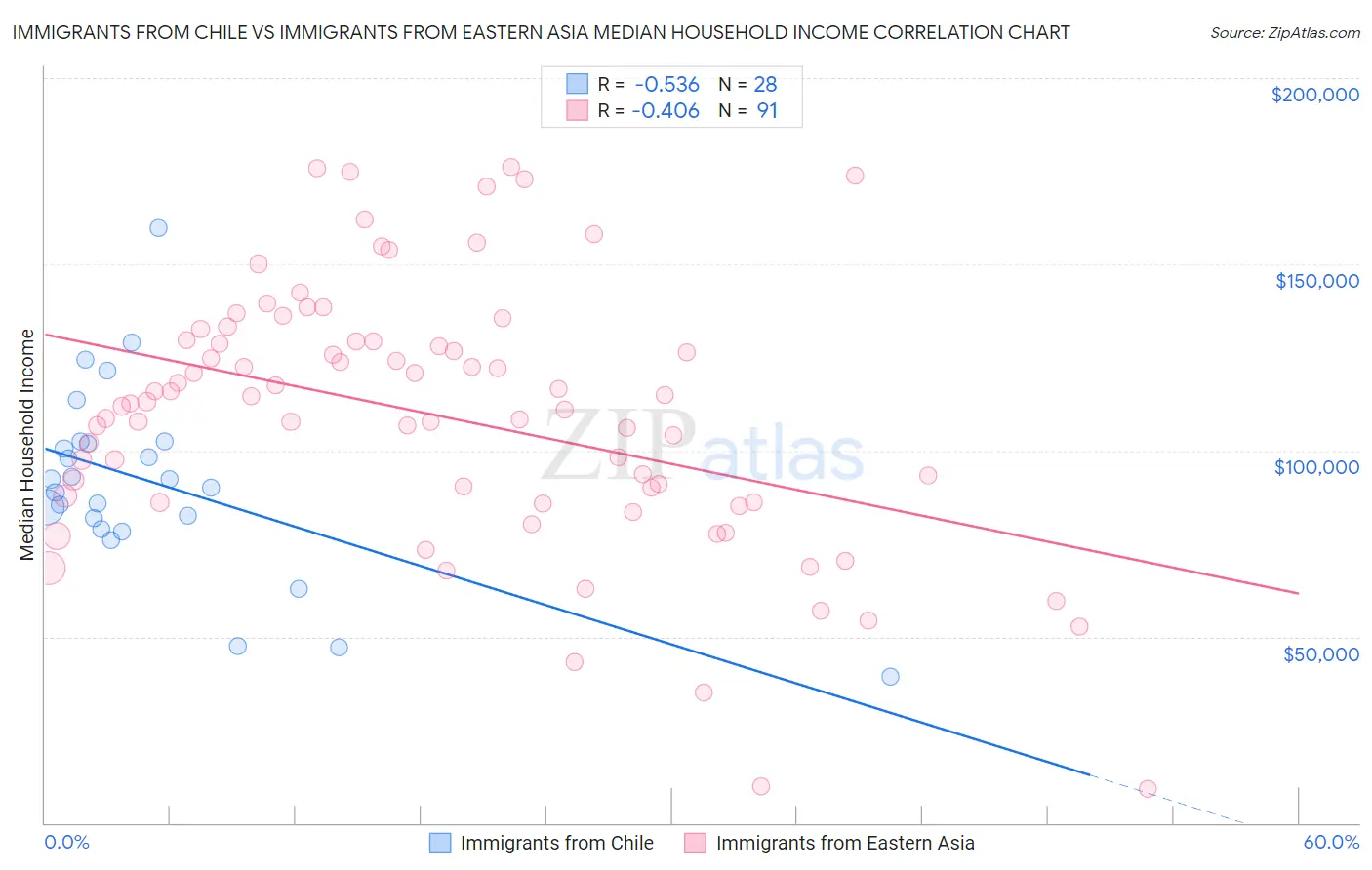 Immigrants from Chile vs Immigrants from Eastern Asia Median Household Income