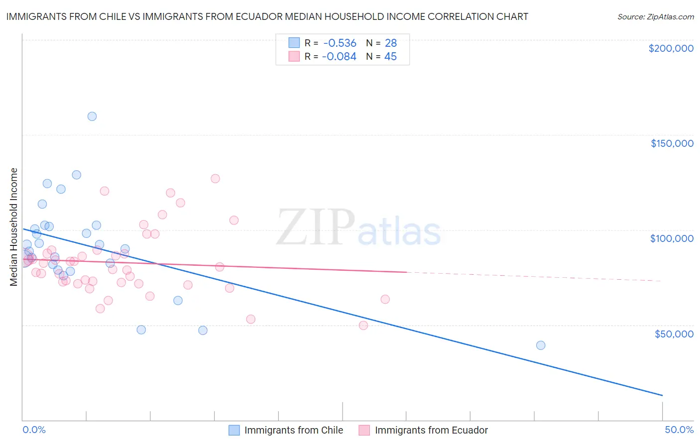 Immigrants from Chile vs Immigrants from Ecuador Median Household Income