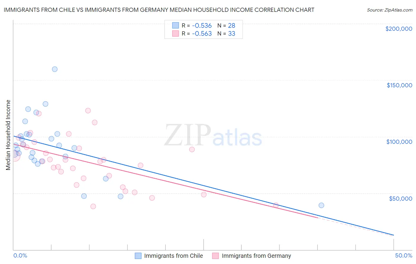 Immigrants from Chile vs Immigrants from Germany Median Household Income