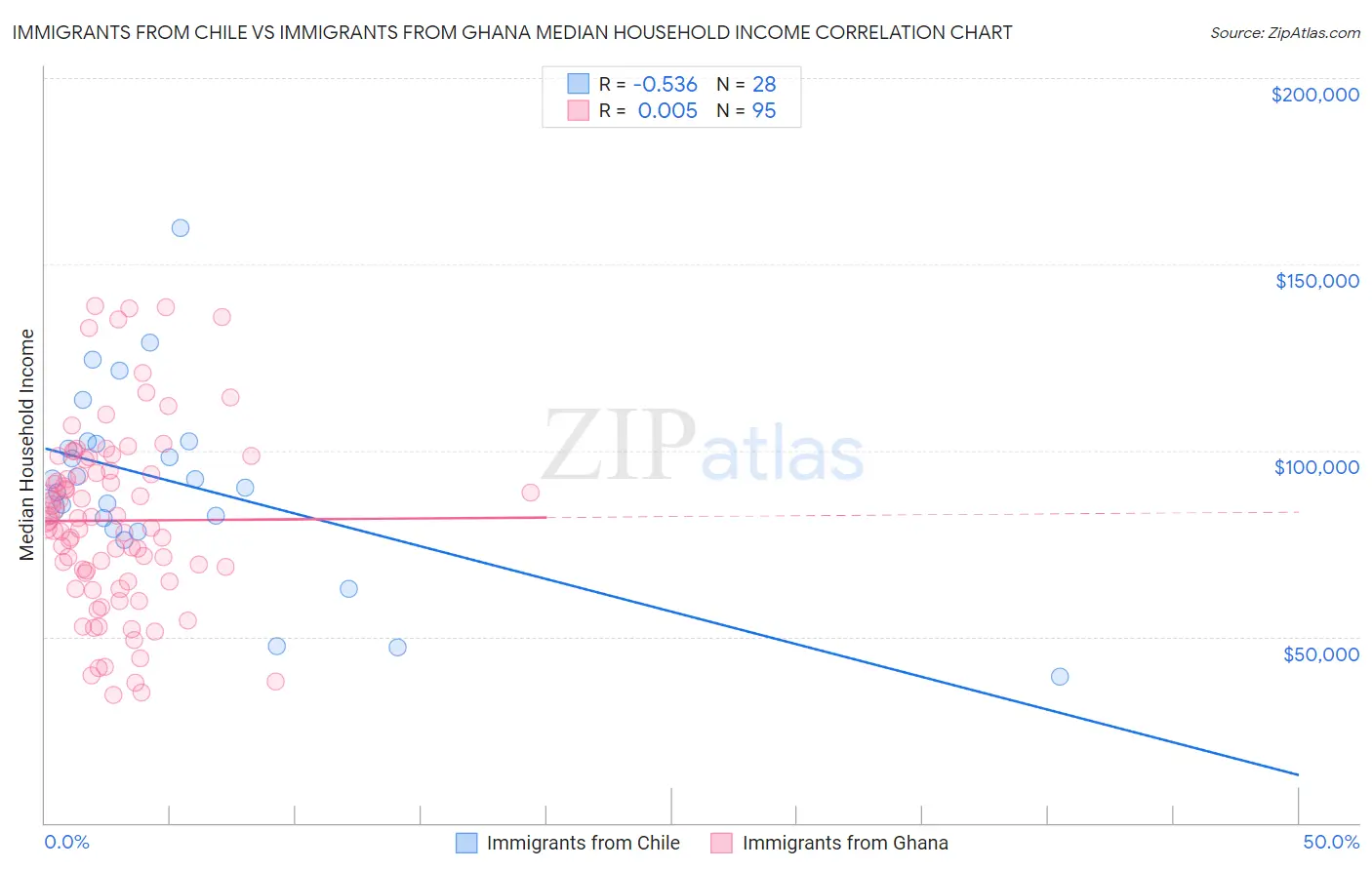 Immigrants from Chile vs Immigrants from Ghana Median Household Income