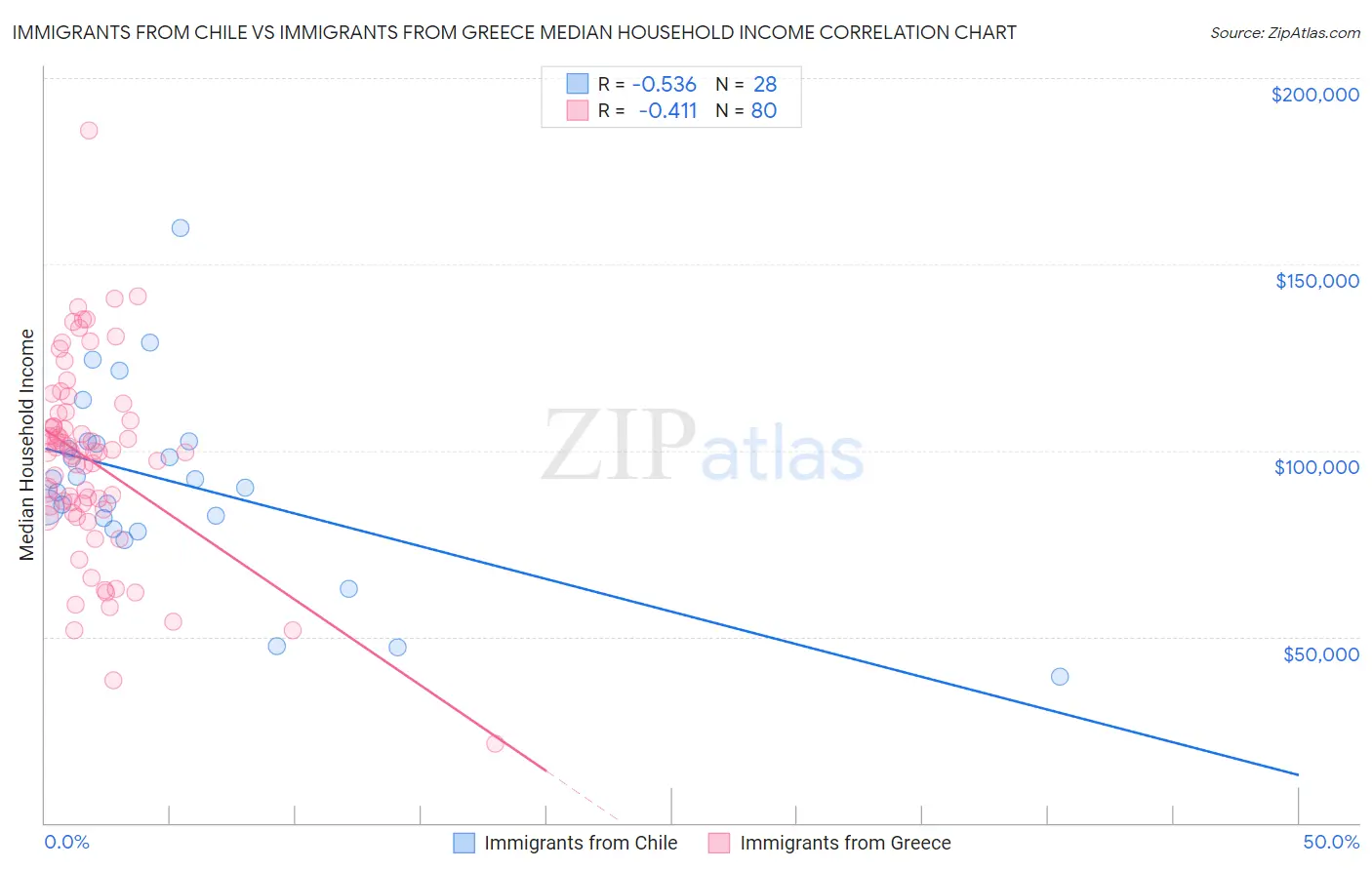 Immigrants from Chile vs Immigrants from Greece Median Household Income