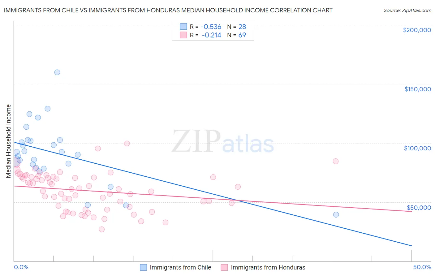 Immigrants from Chile vs Immigrants from Honduras Median Household Income