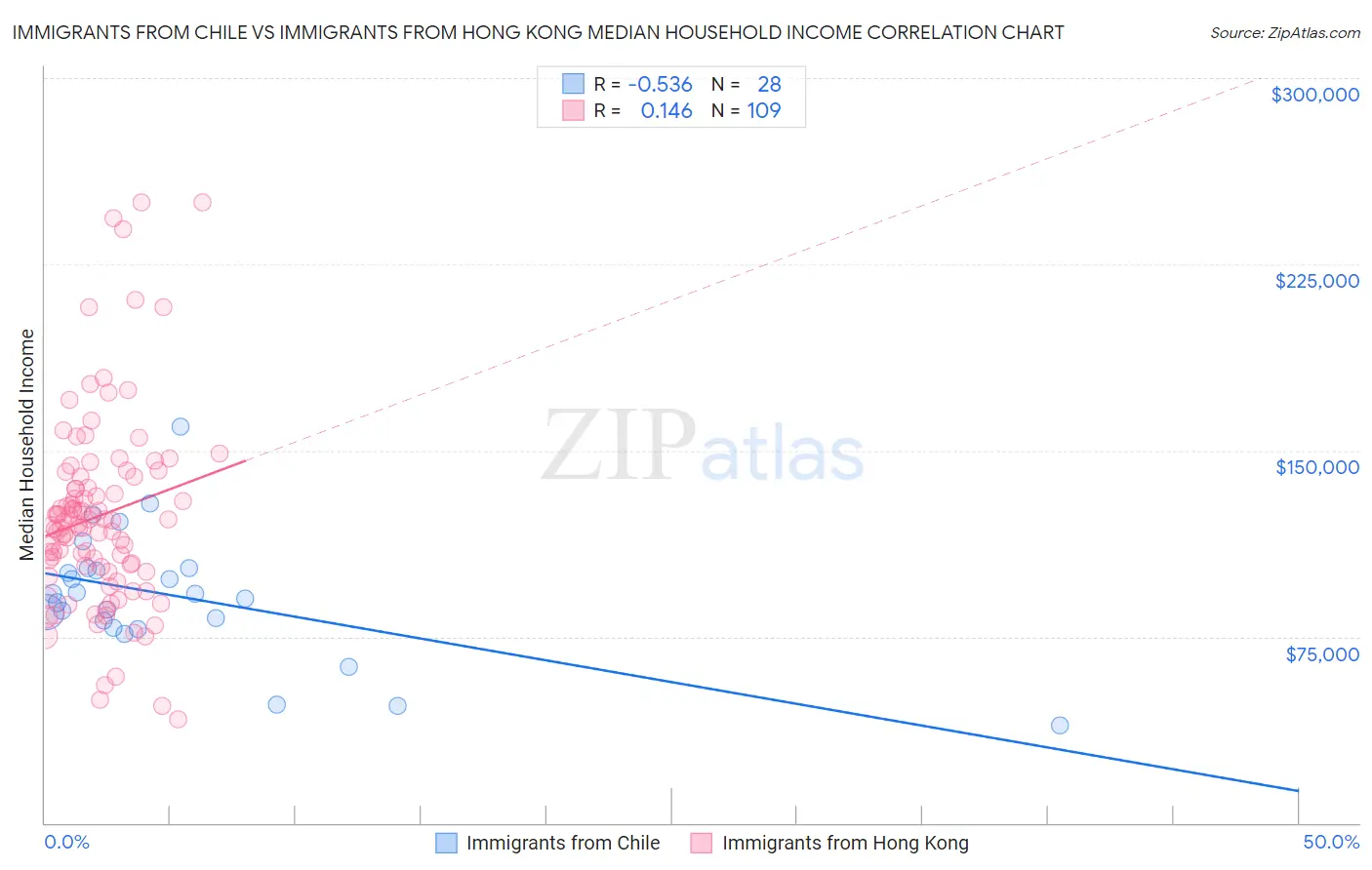 Immigrants from Chile vs Immigrants from Hong Kong Median Household Income