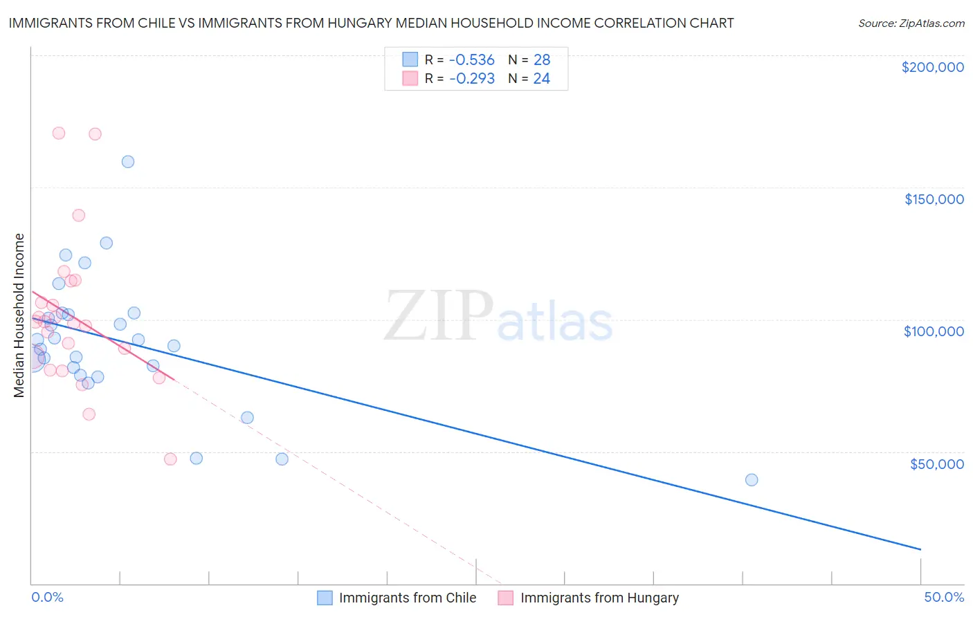 Immigrants from Chile vs Immigrants from Hungary Median Household Income
