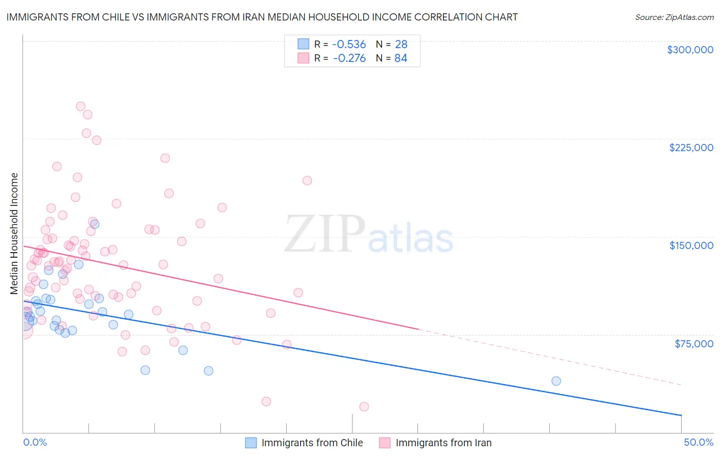 Immigrants from Chile vs Immigrants from Iran Median Household Income